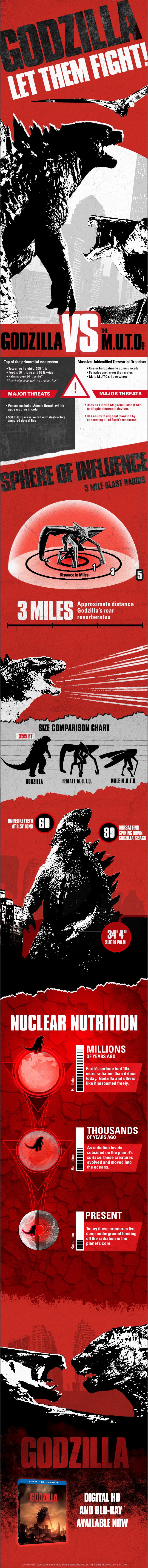 Oficiální infografika: Godzilla