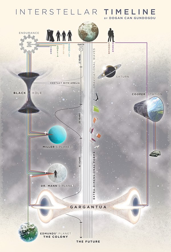 Infografika (Interstellar)