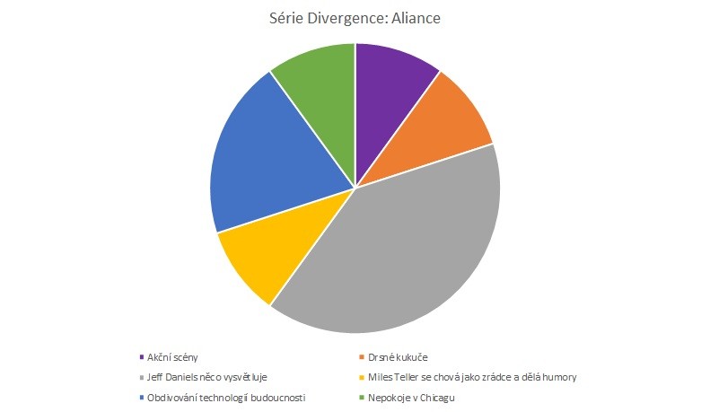 Série Divergence: Aliance - Graf